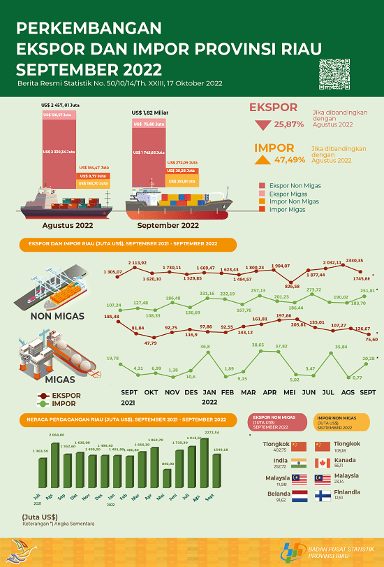 Perkembangan Ekspor dan Impor Provinsi Riau September 2022
